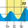 Sea Otter Harbor tide chart for Thursday, May 22, 2025