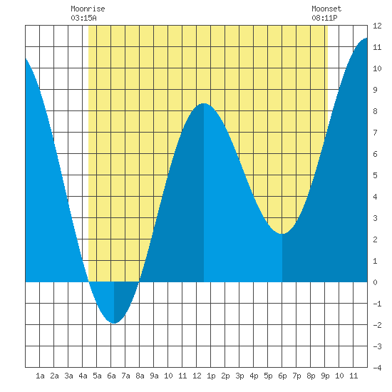 Sea Otter Harbor tide chart for Sunday, May 25, 2025