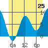 Sea Otter Harbor tide chart for Sunday, May 25, 2025