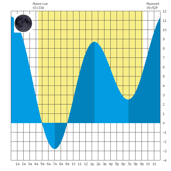 Sea Otter Harbor tide chart for Monday, May 26, 2025