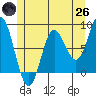 Sea Otter Harbor tide chart for Monday, May 26, 2025