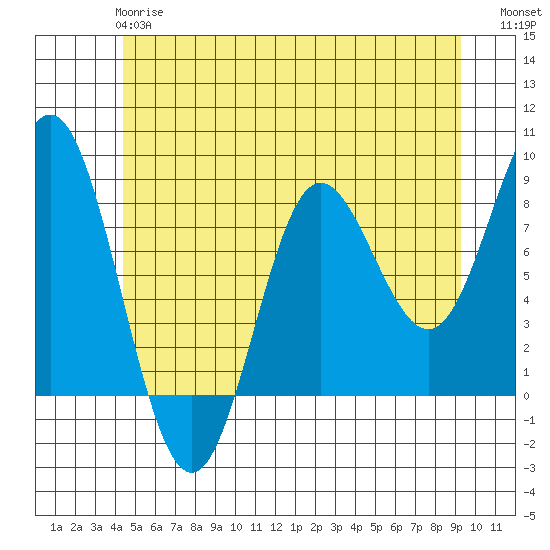 Sea Otter Harbor tide chart for Tuesday, May 27, 2025