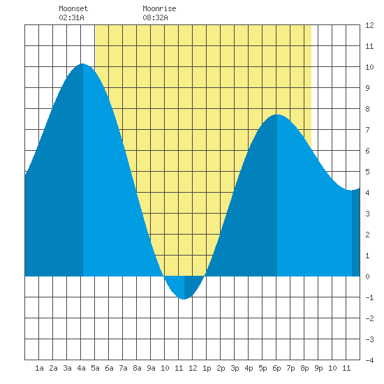 Sea Otter Harbor tide chart for Friday, May 2, 2025