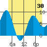 Sea Otter Harbor tide chart for Friday, May 30, 2025