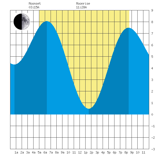 Sea Otter Harbor tide chart for Sunday, May 4, 2025