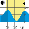 Sea Otter Harbor tide chart for Sunday, May 4, 2025