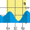 Sea Otter Harbor tide chart for Monday, May 5, 2025