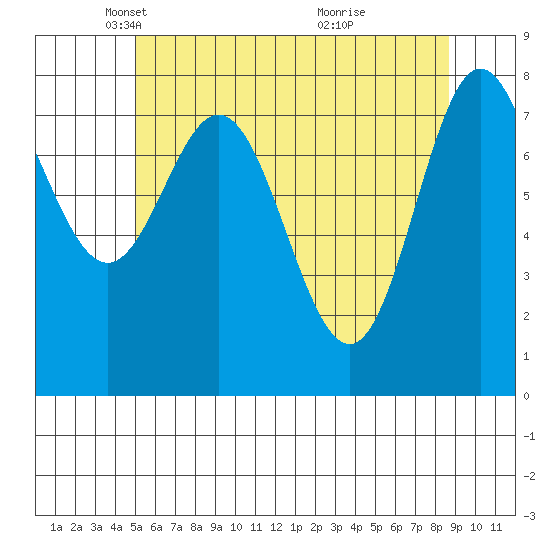 Sea Otter Harbor tide chart for Tuesday, May 6, 2025