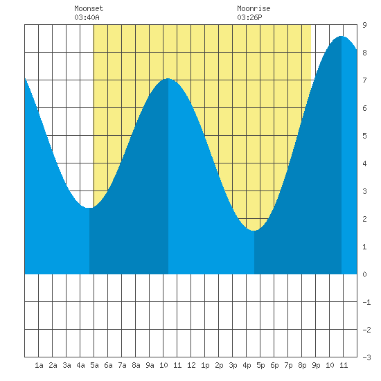 Sea Otter Harbor tide chart for Wednesday, May 7, 2025