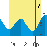 Sea Otter Harbor tide chart for Wednesday, May 7, 2025