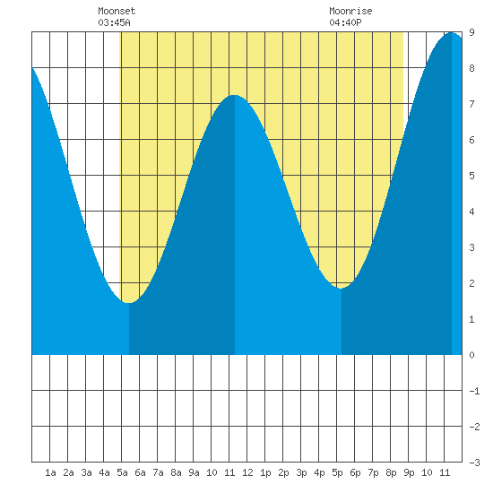 Sea Otter Harbor tide chart for Thursday, May 8, 2025