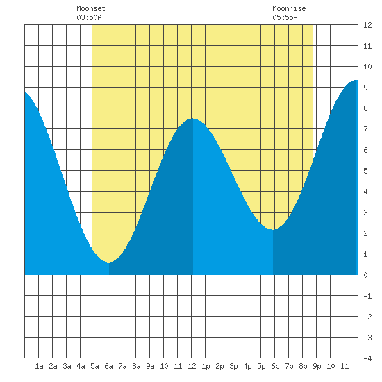 Sea Otter Harbor tide chart for Friday, May 9, 2025