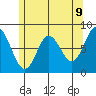 Sea Otter Harbor tide chart for Friday, May 9, 2025