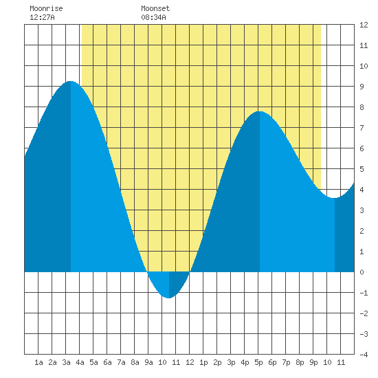 Sea Otter Harbor tide chart for Sunday, June 15, 2025