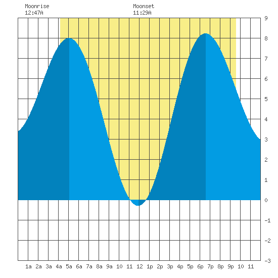 Sea Otter Harbor tide chart for Tuesday, June 17, 2025