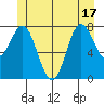 Sea Otter Harbor tide chart for Tuesday, June 17, 2025