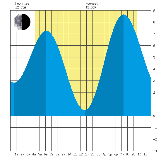 Sea Otter Harbor tide chart for Wednesday, June 18, 2025
