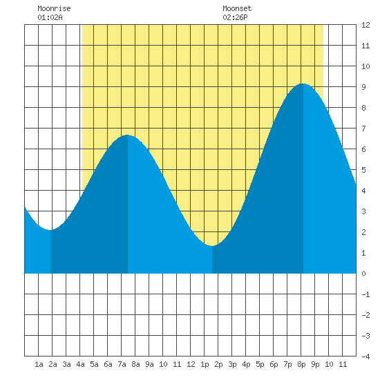 Sea Otter Harbor tide chart for Thursday, June 19, 2025