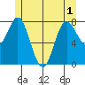 Sea Otter Harbor tide chart for Sunday, June 1, 2025