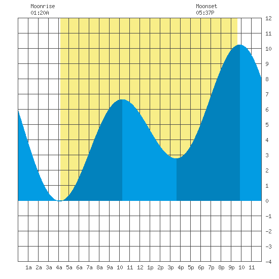 Sea Otter Harbor tide chart for Saturday, June 21, 2025