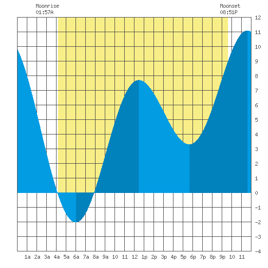 Sea Otter Harbor tide chart for Monday, June 23, 2025