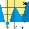 Sea Otter Harbor tide chart for Monday, June 23, 2025