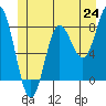 Sea Otter Harbor tide chart for Tuesday, June 24, 2025