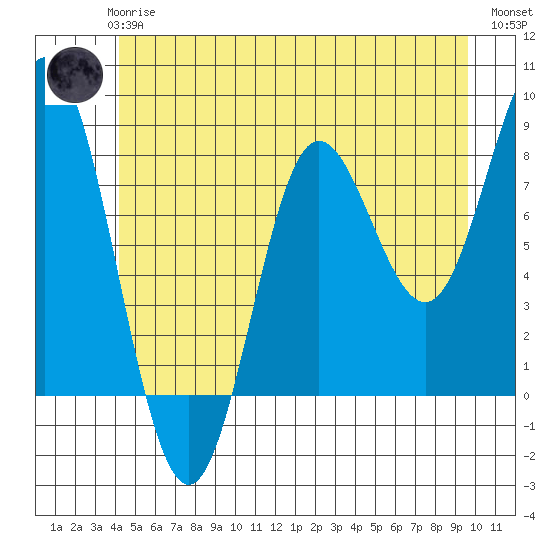 Sea Otter Harbor tide chart for Wednesday, June 25, 2025