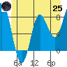 Sea Otter Harbor tide chart for Wednesday, June 25, 2025