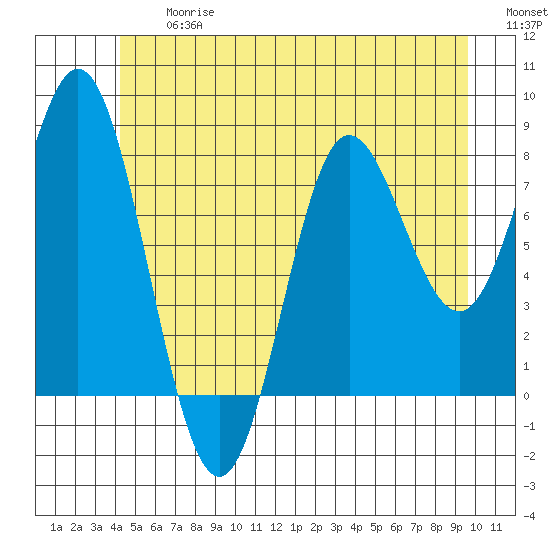 Sea Otter Harbor tide chart for Friday, June 27, 2025