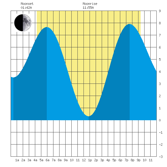 Sea Otter Harbor tide chart for Monday, June 2, 2025