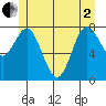 Sea Otter Harbor tide chart for Monday, June 2, 2025