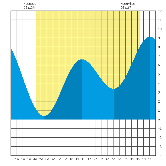 Sea Otter Harbor tide chart for Saturday, June 7, 2025