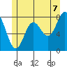 Sea Otter Harbor tide chart for Saturday, June 7, 2025