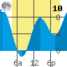 Sea Otter Harbor tide chart for Thursday, July 10, 2025