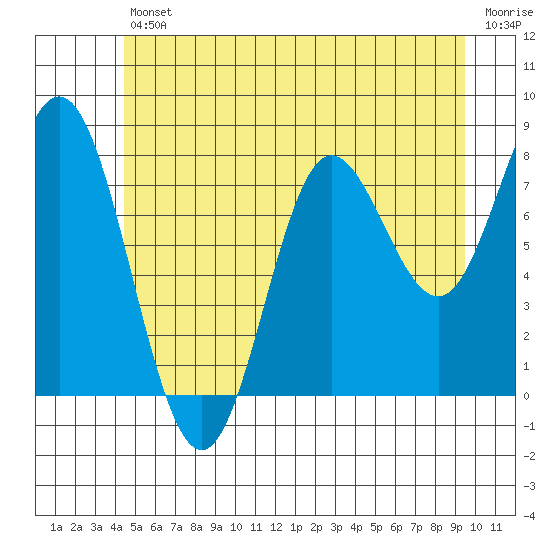 Sea Otter Harbor tide chart for Friday, July 11, 2025