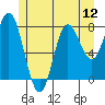 Sea Otter Harbor tide chart for Saturday, July 12, 2025