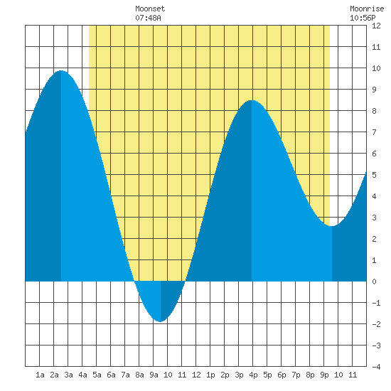Sea Otter Harbor tide chart for Sunday, July 13, 2025