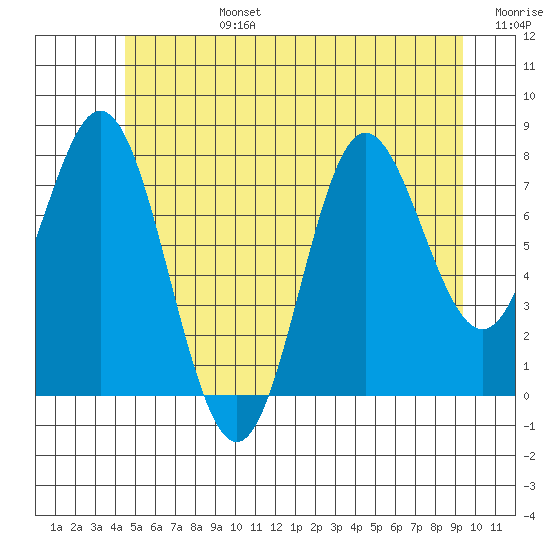 Sea Otter Harbor tide chart for Monday, July 14, 2025