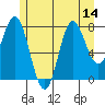 Sea Otter Harbor tide chart for Monday, July 14, 2025
