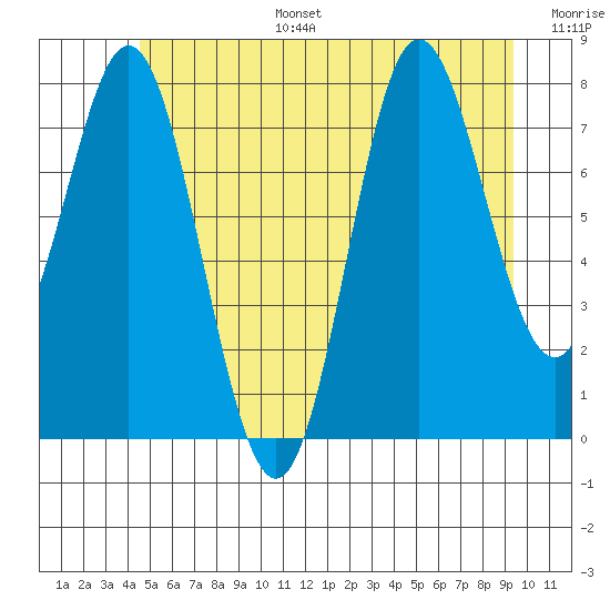 Sea Otter Harbor tide chart for Tuesday, July 15, 2025