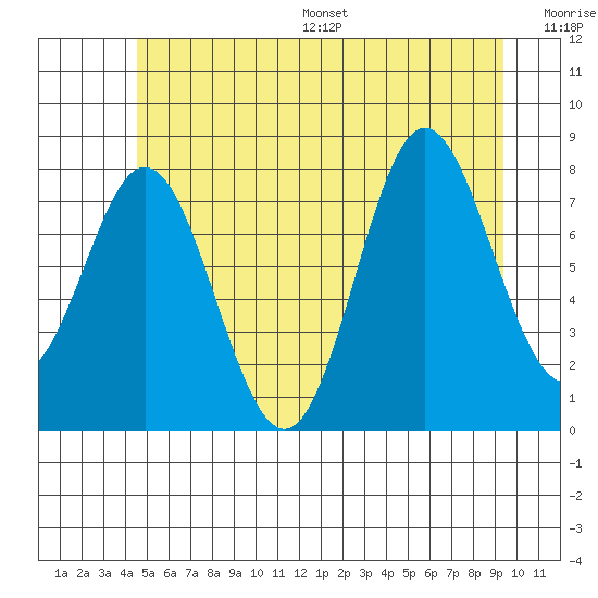 Sea Otter Harbor tide chart for Wednesday, July 16, 2025