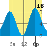 Sea Otter Harbor tide chart for Wednesday, July 16, 2025