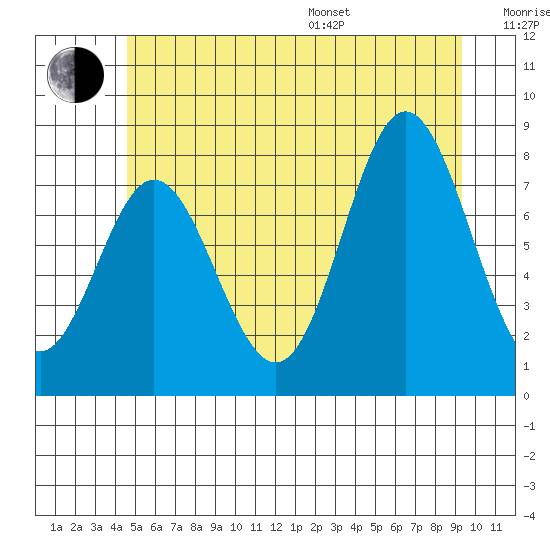 Sea Otter Harbor tide chart for Thursday, July 17, 2025