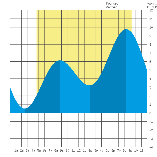 Sea Otter Harbor tide chart for Saturday, July 19, 2025