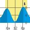 Sea Otter Harbor tide chart for Tuesday, July 1, 2025