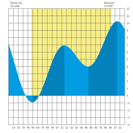 Sea Otter Harbor tide chart for Monday, July 21, 2025