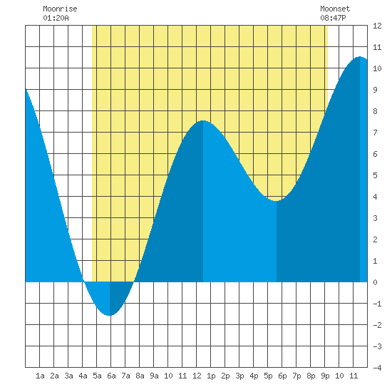 Sea Otter Harbor tide chart for Tuesday, July 22, 2025