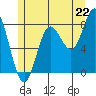 Sea Otter Harbor tide chart for Tuesday, July 22, 2025