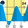 Sea Otter Harbor tide chart for Thursday, July 24, 2025